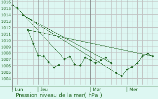 Graphe de la pression atmosphrique prvue pour Longepierre