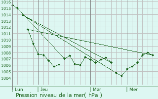 Graphe de la pression atmosphrique prvue pour Fretterans