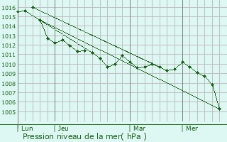 Graphe de la pression atmosphrique prvue pour Finale Emilia