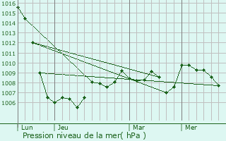 Graphe de la pression atmosphrique prvue pour Pret-Bel-Air