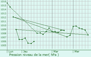 Graphe de la pression atmosphrique prvue pour Thalamy