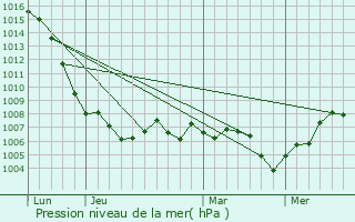 Graphe de la pression atmosphrique prvue pour Chouzelot