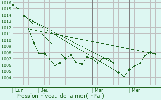 Graphe de la pression atmosphrique prvue pour La Loye
