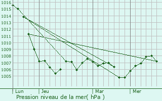 Graphe de la pression atmosphrique prvue pour Lacrost