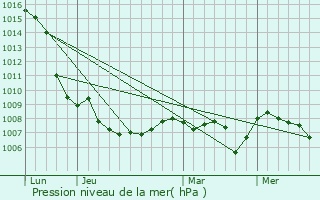 Graphe de la pression atmosphrique prvue pour Andancette