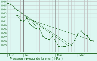 Graphe de la pression atmosphrique prvue pour La Javie