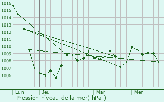 Graphe de la pression atmosphrique prvue pour Saint-Maurice-en-Quercy