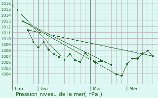 Graphe de la pression atmosphrique prvue pour Chtelblanc