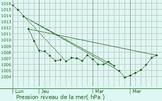 Graphe de la pression atmosphrique prvue pour Froideconche
