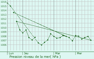 Graphe de la pression atmosphrique prvue pour Chaux-ls-Passavant