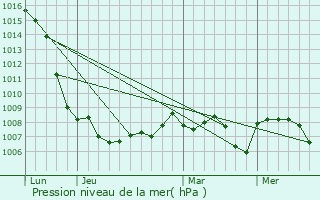 Graphe de la pression atmosphrique prvue pour Montrevel-en-Bresse