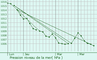 Graphe de la pression atmosphrique prvue pour Quercitello
