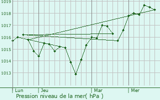 Graphe de la pression atmosphrique prvue pour Ldenon