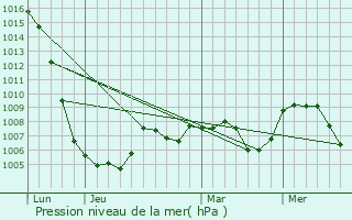 Graphe de la pression atmosphrique prvue pour Chaveroche