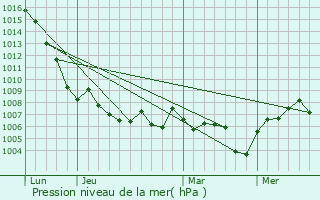 Graphe de la pression atmosphrique prvue pour Les Chalesmes