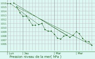 Graphe de la pression atmosphrique prvue pour Imperia