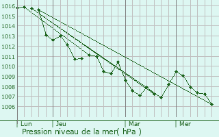 Graphe de la pression atmosphrique prvue pour Ascros