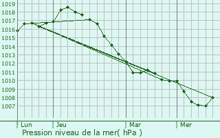 Graphe de la pression atmosphrique prvue pour Socx