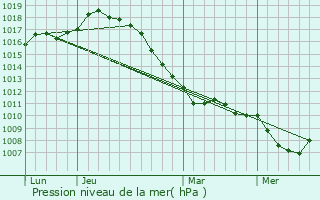 Graphe de la pression atmosphrique prvue pour Zegerscappel