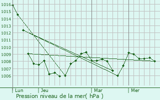 Graphe de la pression atmosphrique prvue pour Agnat