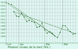 Graphe de la pression atmosphrique prvue pour Tartonne