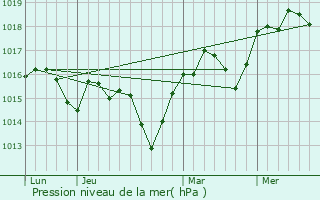 Graphe de la pression atmosphrique prvue pour Sanilhac-Sagris
