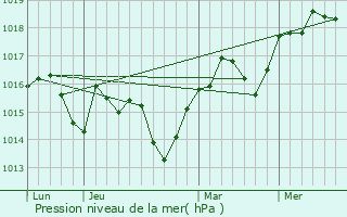 Graphe de la pression atmosphrique prvue pour Caveirac
