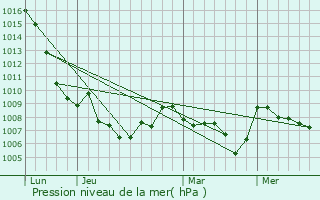 Graphe de la pression atmosphrique prvue pour Landos