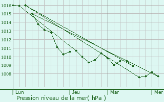 Graphe de la pression atmosphrique prvue pour Montesilvano Marina