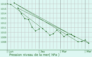 Graphe de la pression atmosphrique prvue pour Giulianova