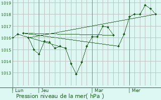 Graphe de la pression atmosphrique prvue pour Vallabrix