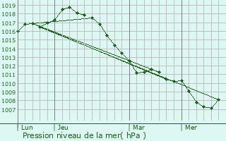 Graphe de la pression atmosphrique prvue pour Blendecques