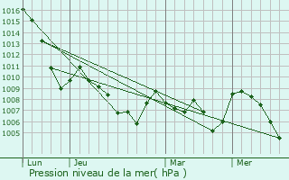 Graphe de la pression atmosphrique prvue pour La Chapelle