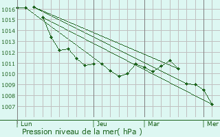 Graphe de la pression atmosphrique prvue pour Scorz