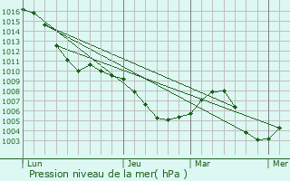 Graphe de la pression atmosphrique prvue pour Reichertshofen