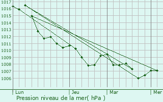 Graphe de la pression atmosphrique prvue pour Coccaglio