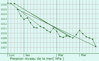 Graphe de la pression atmosphrique prvue pour Volvera