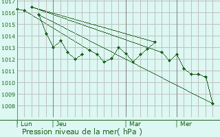 Graphe de la pression atmosphrique prvue pour Tricesimo