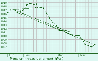 Graphe de la pression atmosphrique prvue pour Warneton