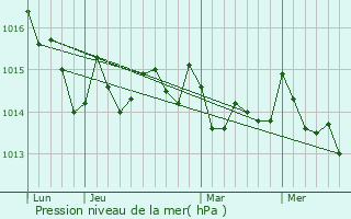 Graphe de la pression atmosphrique prvue pour Marinha Grande