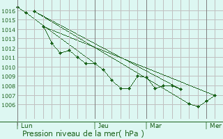 Graphe de la pression atmosphrique prvue pour Olgiate Olona