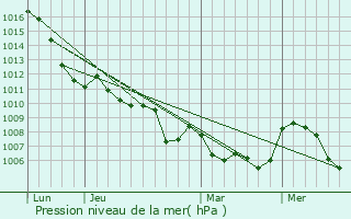 Graphe de la pression atmosphrique prvue pour Ceillac