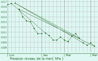 Graphe de la pression atmosphrique prvue pour Vieste