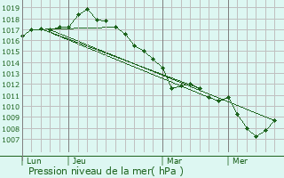 Graphe de la pression atmosphrique prvue pour Ponthoile