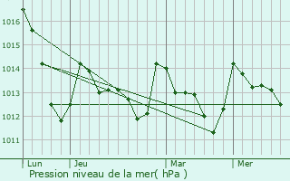 Graphe de la pression atmosphrique prvue pour Viseu