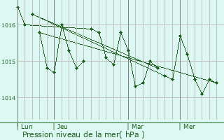 Graphe de la pression atmosphrique prvue pour So Joo das Lampas