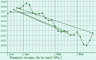 Graphe de la pression atmosphrique prvue pour Turqueville