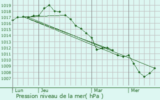 Graphe de la pression atmosphrique prvue pour Nouvion