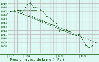 Graphe de la pression atmosphrique prvue pour Nibas