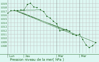 Graphe de la pression atmosphrique prvue pour Quesnoy-le-Montant